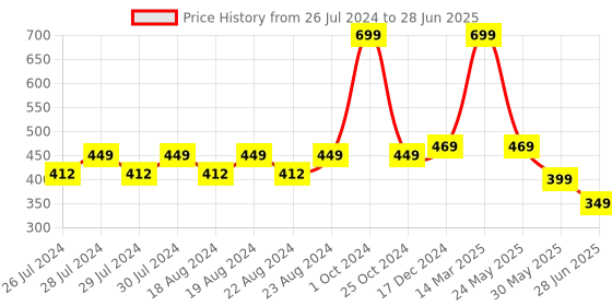myntra.com BAESD Pack Of 2 Cotton Knee-Length Socks baesd Price History Graph from 26 Jul 2024 to 28 Jun 2025
