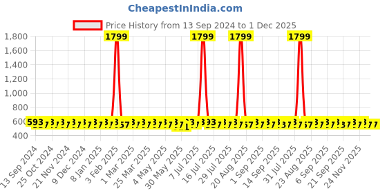 myntra.com BAESD Pack Of 2 Cotton Sleeveless Thermal Tops baesd Price History Graph from 13 Sep 2024 to 1 Dec 2025