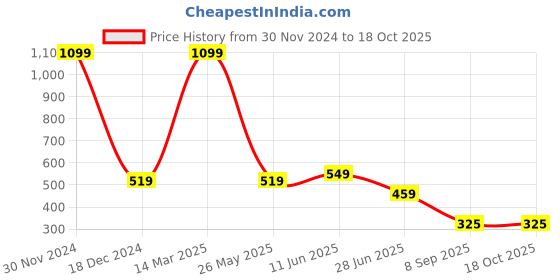 myntra.com BAESD Pack Of 2 Fishnet Stretchable Stockings baesd Price History Graph from 30 Nov 2024 to 18 Oct 2025