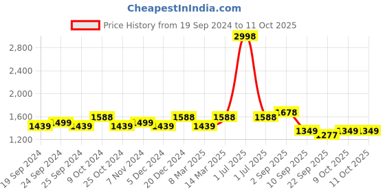 myntra.com BAESD Pack Of 2 Fleece Lightweight Bomber Jacket baesd Price History Graph from 19 Sep 2024 to 11 Oct 2025