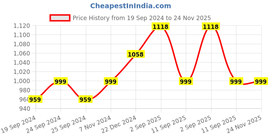 myntra.com BAESD Pack of 2 Fleece Pullover Sweatshirts baesd Price History Graph from 19 Sep 2024 to 23 Nov 2025