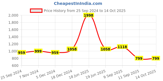 myntra.com BAESD Pack Of 2 Floral Hem Design Knitted Palazzos baesd Price History Graph from 25 Sep 2024 to 13 Oct 2025
