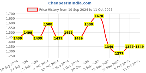 myntra.com BAESD Pack Of 2 Floral Lightweight Pure Fleece Open Front Jacket baesd Price History Graph from 19 Sep 2024 to 10 Oct 2025