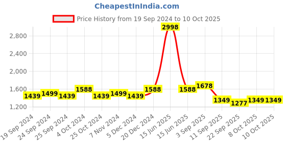 myntra.com BAESD Pack Of 2 Floral Lightweight Pure Fleece Open Front Jacket baesd Price History Graph from 19 Sep 2024 to 9 Oct 2025