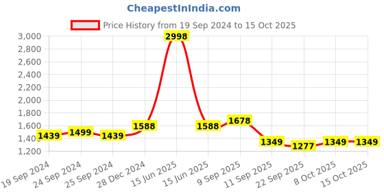 myntra.com BAESD Pack Of 2 Floral Lightweight Pure Fleece Tailored Jacket baesd Price History Graph from 19 Sep 2024 to 14 Oct 2025