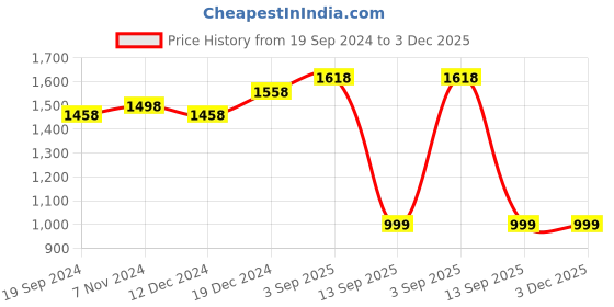 myntra.com BAESD Pack Of 2 Floral Printed Fleece Pullover baesd Price History Graph from 19 Sep 2024 to 2 Dec 2025