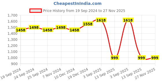 myntra.com BAESD Pack Of 2 Floral Printed Fleece Pullover Sweatshirts baesd Price History Graph from 19 Sep 2024 to 27 Nov 2025
