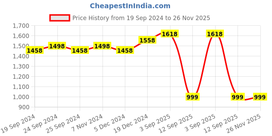myntra.com BAESD Pack Of 2 Floral Printed Fleece Sweatshirt baesd Price History Graph from 19 Sep 2024 to 25 Nov 2025