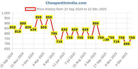 myntra.com BAESD Pack of 2 Girls Checked Mid-Rise Dry-Fit Track Pants baesd Price History Graph from 25 Sep 2024 to 22 Dec 2025