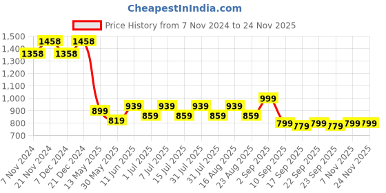 myntra.com BAESD Pack Of 2 Girls Colorblocked Cotton Relaxed-Fit Joggers baesd Price History Graph from 7 Nov 2024 to 19 Nov 2025