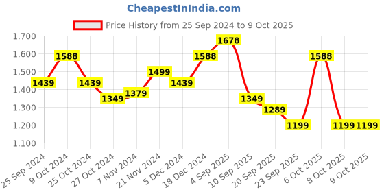 myntra.com BAESD Pack Of 2 Girls Conversational Printed Fleece Lightweight Bomber Jacket baesd Price History Graph from 25 Sep 2024 to 4 Oct 2025