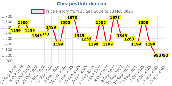 myntra.com BAESD Pack Of 2 Girls Conversational Printed Sleeveless Lightweight Bomber Jacket baesd Price History Graph from 25 Sep 2024 to 22 Nov 2025