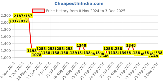 myntra.com BAESD Pack Of 2 Girls Cotton Relaxed Fit Mid Rise Joggers baesd Price History Graph from 8 Nov 2024 to 3 Dec 2025