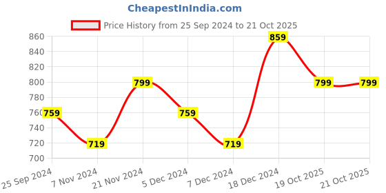 myntra.com BAESD Pack Of 2 Girls Cotton Track Pants baesd Price History Graph from 25 Sep 2024 to 21 Oct 2025
