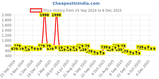 myntra.com BAESD Pack Of 2 Girls Heart Shape Printed Cotton Lycra Churidar Length Leggings baesd Price History Graph from 25 Sep 2024 to 4 Dec 2025