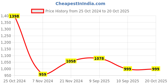 myntra.com BAESD Pack Of 2 Girls Mid-Rise Jogger Track Pants baesd Price History Graph from 25 Oct 2024 to 19 Oct 2025
