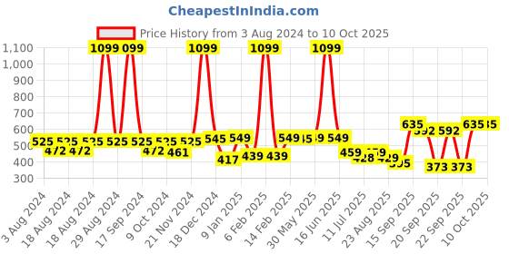 myntra.com BAESD Pack of 2 Girls Opaque Stockings baesd Price History Graph from 3 Aug 2024 to 4 Oct 2025