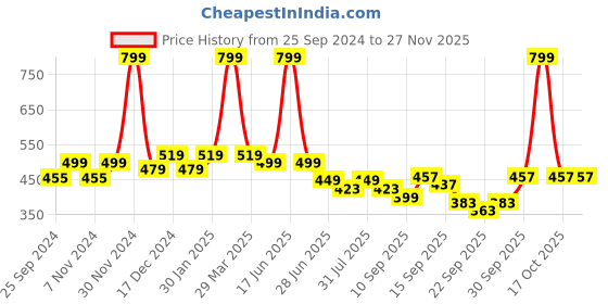 myntra.com BAESD Pack Of 2 Girls Printed Booties baesd Price History Graph from 25 Sep 2024 to 25 Nov 2025