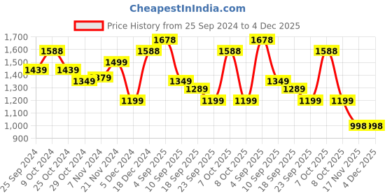 myntra.com BAESD Pack Of 2 Girls Printed Sleeveless Lightweight Bomber Jacket baesd Price History Graph from 25 Sep 2024 to 4 Dec 2025