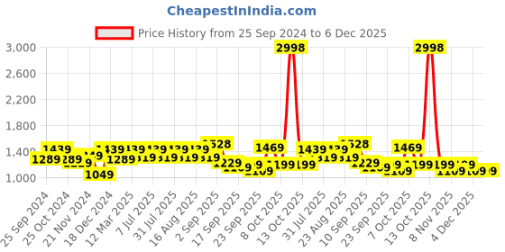 myntra.com BAESD Pack Of 2 Girls Sleeveless Bomber Jacket baesd Price History Graph from 25 Sep 2024 to 5 Dec 2025