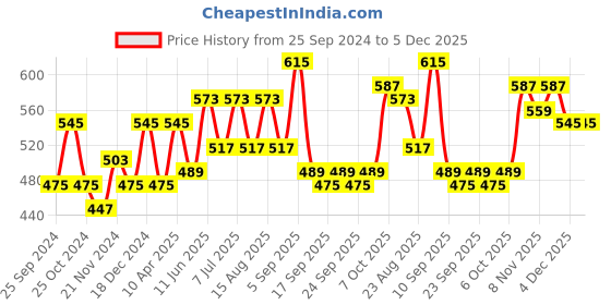 myntra.com BAESD Pack of 2 Graphic Printed Cotton T-shirt baesd Price History Graph from 25 Sep 2024 to 5 Dec 2025