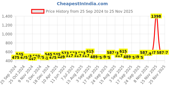 myntra.com BAESD Pack of 2 Graphic Printed Cotton T-shirt baesd Price History Graph from 25 Sep 2024 to 25 Nov 2025