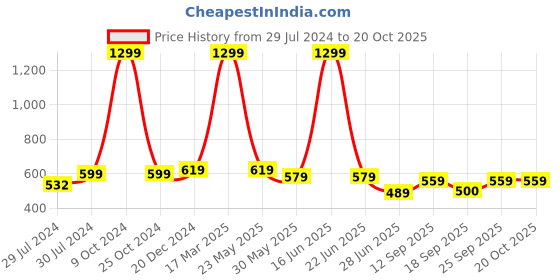 myntra.com BAESD Pack Of 2 High Thigh Sheer Stockings baesd Price History Graph from 29 Jul 2024 to 18 Oct 2025