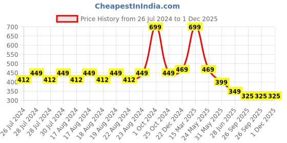myntra.com BAESD Pack Of 2 Knee-Length Soccer Socks baesd Price History Graph from 26 Jul 2024 to 1 Dec 2025