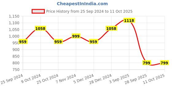 myntra.com BAESD Pack Of 2 Knitted Acrylic Palazzos baesd Price History Graph from 25 Sep 2024 to 10 Oct 2025