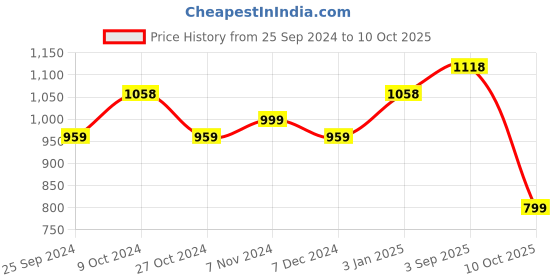 myntra.com BAESD Pack Of 2 Knitted Acrylic Palazzos baesd Price History Graph from 25 Sep 2024 to 10 Oct 2025