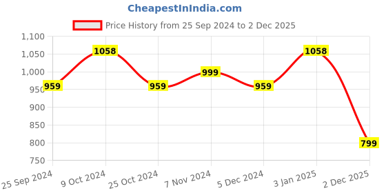 myntra.com BAESD Pack of 2 Knitted Wool Warm Palazzos baesd Price History Graph from 25 Sep 2024 to 2 Dec 2025