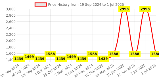 myntra.com BAESD Pack Of 2 Lightweight Open Front Fleece Jacket baesd Price History Graph from 19 Sep 2024 to 1 Jul 2025