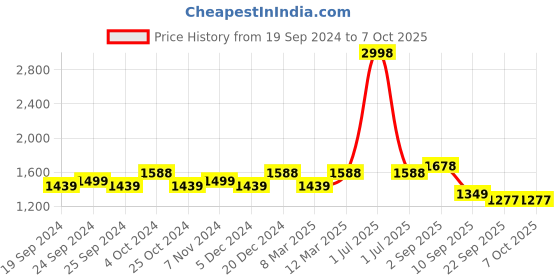 myntra.com BAESD Pack Of 2 Lightweight Open Front Fleece Jacket baesd Price History Graph from 19 Sep 2024 to 7 Oct 2025