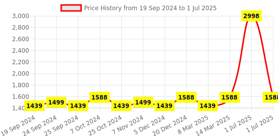 myntra.com BAESD Pack Of 2 Lightweight Stand Collar Pure Fleece Open Front Jacket baesd Price History Graph from 19 Sep 2024 to 1 Jul 2025