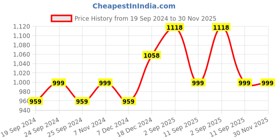 myntra.com BAESD Pack Of 2 Long Sleeves Fleece Pullover baesd Price History Graph from 19 Sep 2024 to 30 Nov 2025