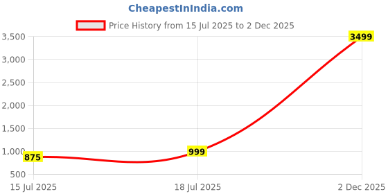 myntra.com BAESD Pack Of 2 Mandarin Collar Shirt Style Top baesd Price History Graph from 15 Jul 2025 to 2 Dec 2025