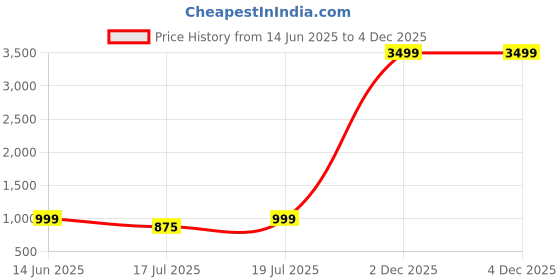 myntra.com BAESD Pack Of 2 Mandarin Collar Shirt Style Top baesd Price History Graph from 14 Jun 2025 to 3 Dec 2025