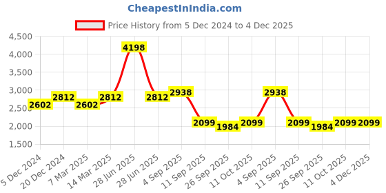 myntra.com BAESD Pack Of 2 Men Mock Collar Long Sleeves Tracksuits baesd Price History Graph from 5 Dec 2024 to 4 Dec 2025