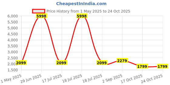 myntra.com BAESD Pack Of 2 Men Mock Collar Long Sleeves Tracksuits baesd Price History Graph from 1 May 2025 to 24 Oct 2025