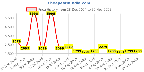 myntra.com BAESD Pack Of 2 Men Mock Collar Tracksuit baesd Price History Graph from 28 Dec 2024 to 30 Nov 2025