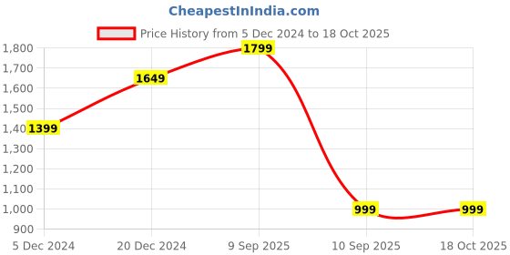 myntra.com BAESD Pack Of 2 Men Solid Regular Sweatshirt baesd Price History Graph from 5 Dec 2024 to 18 Oct 2025