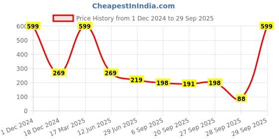 myntra.com BAESD Pack Of 2 Patterned  Cotton Ankle-Length Socks baesd Price History Graph from 1 Dec 2024 to 29 Sep 2025