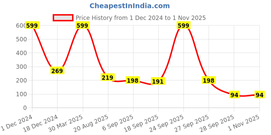 myntra.com BAESD Pack Of 2 Patterned  Cotton Mid Calf  Socks baesd Price History Graph from 1 Dec 2024 to 31 Oct 2025