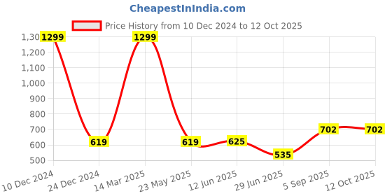 myntra.com BAESD Pack Of 2 Plus Size Sheered Stockings baesd Price History Graph from 10 Dec 2024 to 11 Oct 2025