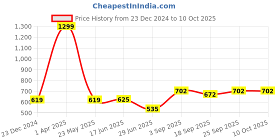 myntra.com BAESD Pack Of 2 Plus Size Stockings baesd Price History Graph from 23 Dec 2024 to 10 Oct 2025
