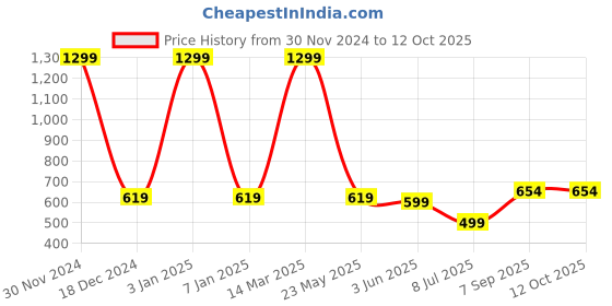 myntra.com BAESD Pack of 2 Plus Size Stockings baesd Price History Graph from 30 Nov 2024 to 12 Oct 2025
