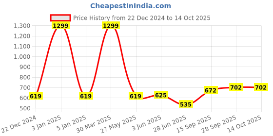 myntra.com BAESD Pack Of 2 Plus Size Thigh High Sheer Stockings baesd Price History Graph from 22 Dec 2024 to 13 Oct 2025