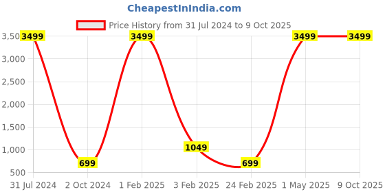myntra.com BAESD  Pack of 2 Polka Dot Print A Line Midi Dress baesd Price History Graph from 31 Jul 2024 to 8 Oct 2025