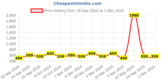 myntra.com BAESD Pack Of 2 Printed Cotton High-Rise Shorts baesd Price History Graph from 18 Sep 2024 to 30 Nov 2025
