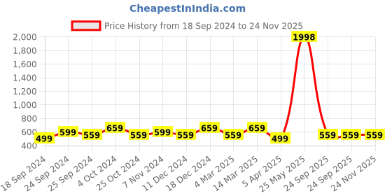 myntra.com BAESD Pack Of 2 Printed Cotton High-Rise Shorts baesd Price History Graph from 18 Sep 2024 to 24 Nov 2025